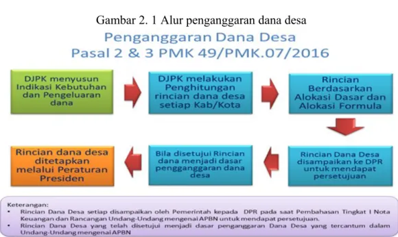 Gambar 2. 1 Alur penganggaran dana desa