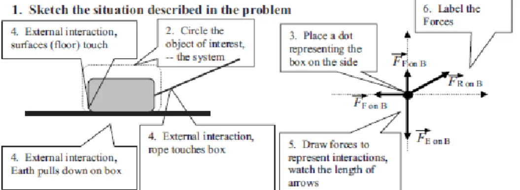 GAMBAR 1. Langkah-langkah menggambar free body diagrams 