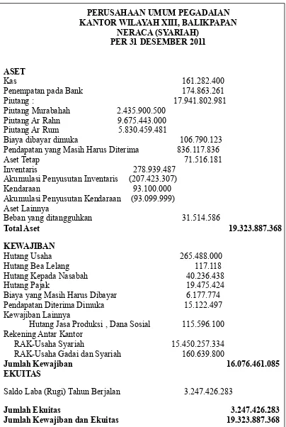 Tabel 4.2.  Kertas Kerja Neraca Pegadaian Syariah cabang Gunung Sari Balikpapan 