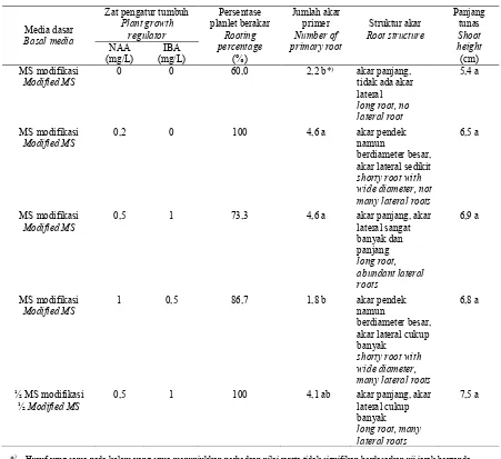 Tabel 3. Pembentukan akar planlet kurma pada berbagai konsentrasi NAA dan IBA Table 3