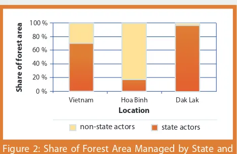 Figure 2: Share of Forest Area Managed by State and 