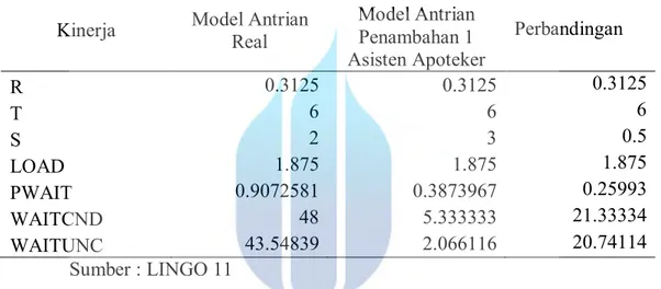Tabel 4.7 Perbandingan Kinerja Antrian  dan Tingkat Efisiensi pada  Sistem Antrian, dan Penambahan 1 Asisten Apoteker 