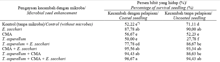 Table 7. Effect of interaction between enrichment and coating on the numbers of survival seedling 3 month after planting 