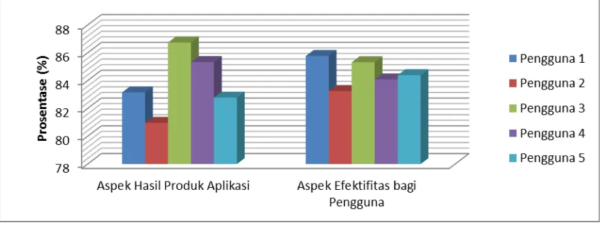 Gambar 18 Grafik Hasil Uji Validasi oleh Ahli Media 