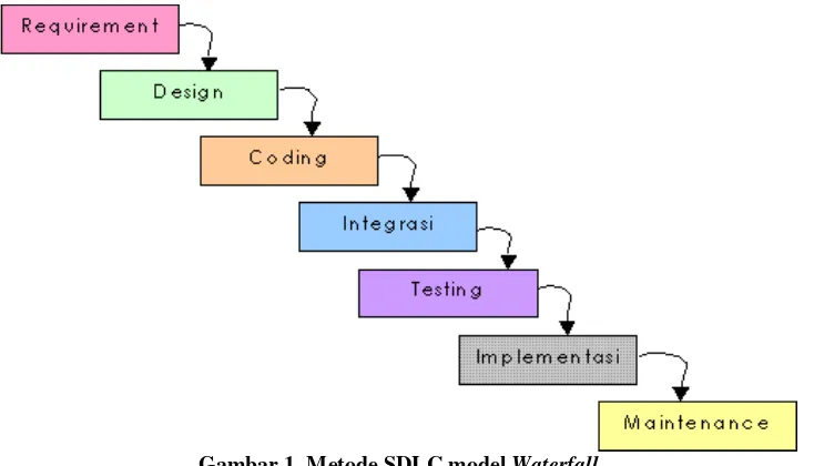 Gambar 1. Metode SDLC model Waterfall 