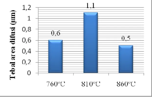 Gambar 10. Tebal area difusi pada temperatur pemanasan 760ºC, 810ºC, dan 860ºC 