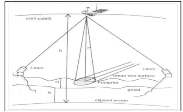 Gambar 3. Konsep Dasar Satelit Altimetri.