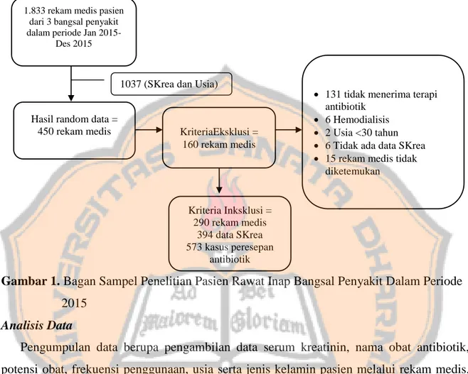 Gambar 1. Bagan Sampel Penelitian Pasien Rawat Inap Bangsal Penyakit Dalam Periode  2015 