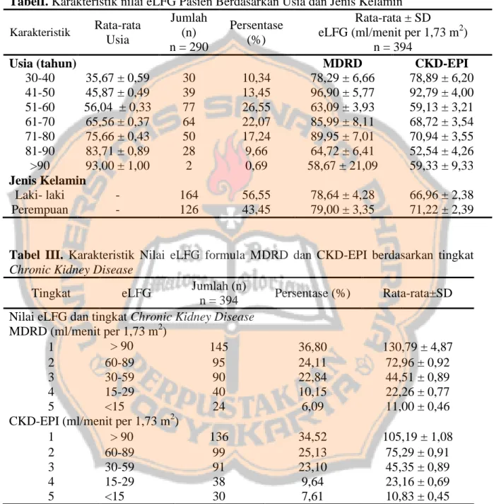 Tabel  III.  Karakteristik  Nilai  eLFG  formula  MDRD  dan  CKD-EPI  berdasarkan  tingkat 