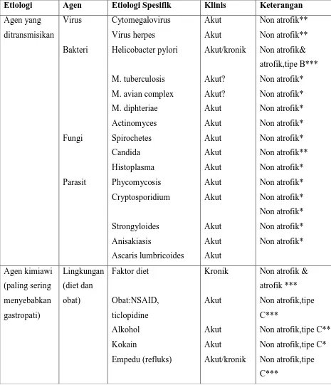Tabel 4. Etiologi Gastritis Berdasarkan Agen yang Ditransmisikan, Kimiawi, 