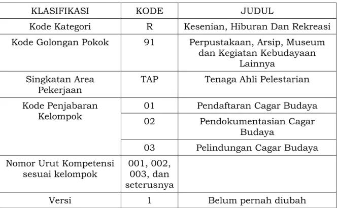 Tabel  1  Pengkodean  SKKNI  Bidang  Pelestarian  Cagar  Budaya  pada  kode  unit Kompetensi 