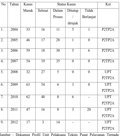 Tabel 1.1 Data Kasus Kekerasan yang ditangani UPT P2TP2A Kota Bandung 