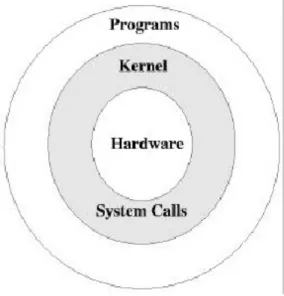 Gambar 1.2. Struktur Sistem Unix