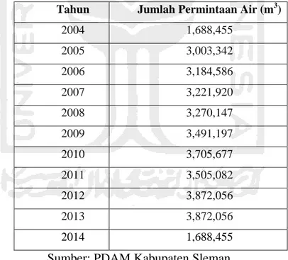 Tabel 1.Perkembangan permintaan air pada rumah tangga di Kabupaten Sleman  Tahun  Jumlah Permintaan Air (m 3 ) 