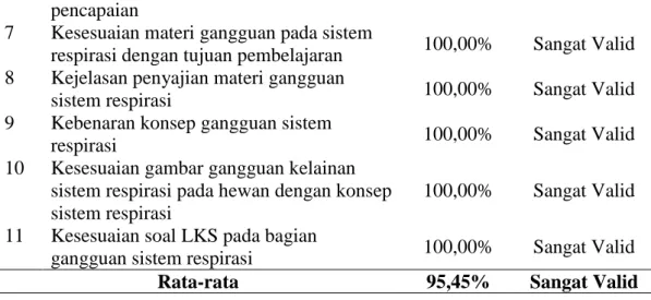 Tabel 1.3 Ringkasan Data Hasil Validasi oleh Praktisi Lapangan 