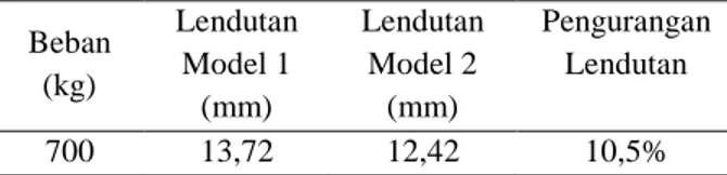 Tabel 1  Perbandingan Lendutan pada Beban yang  Sama Model 1 terhadap Model 2 