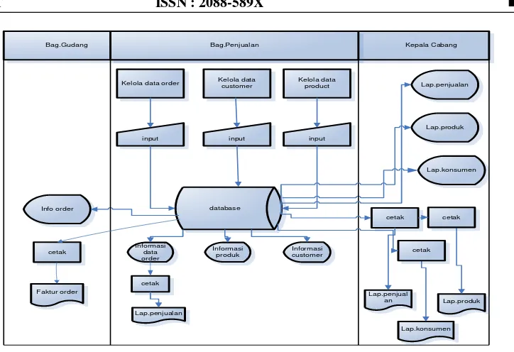 Gambar 3.3 Diagram Konteks Sistem Order Pemesanan  atas  Produk RTD pada PT Enseval 