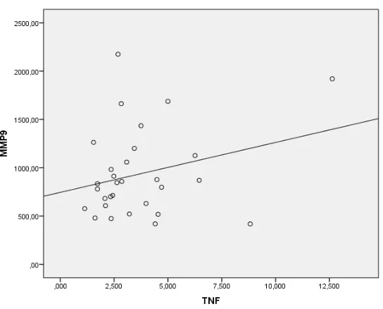 Gambar 4.3 Korelasi TNF α dan MMP 9 pada 