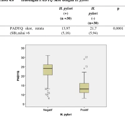 Tabel 4.6 Hubungan PADYQ Skor dengan H. pylori 