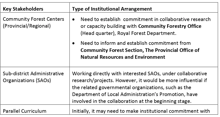 Table 2 Capacity development priorities of key stakeholders 