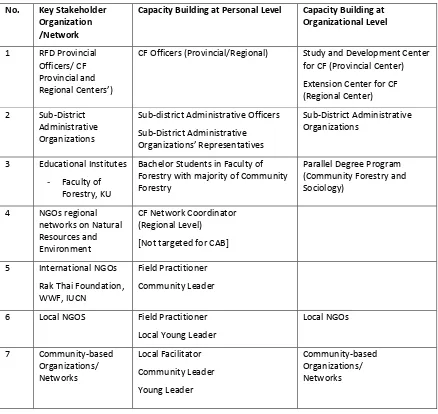Table 4 Identifi�ation of key stakeholders’ �apa�ity �uilding at personal and organizational level