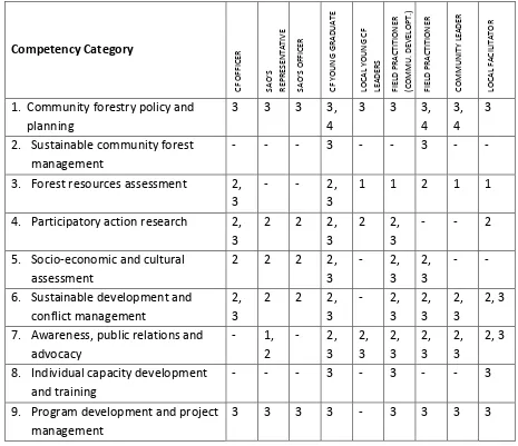 Table 5 Individual Roles of Key Stakeholders with required levels of  competencies.* 