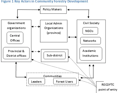 Figure 1 Key Actors in Community Forestry Development 