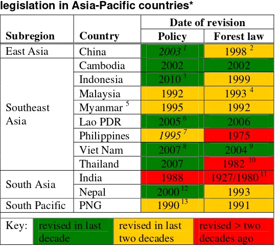 Table 2.1 Revision dates of forest policy and forest policy documents, however, and forest sector activities may be guided by other policies and N.B