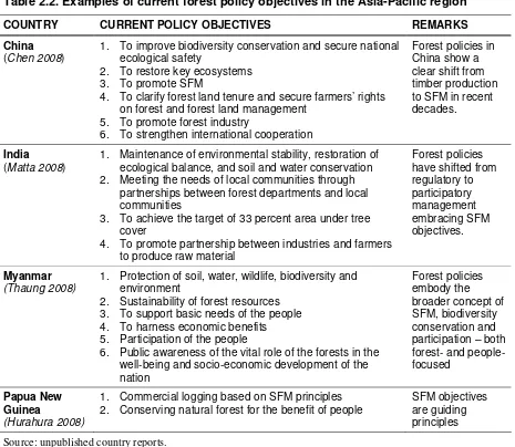 Table 2.2. Examples of current forest policy objectives in the Asia-Pacific region 