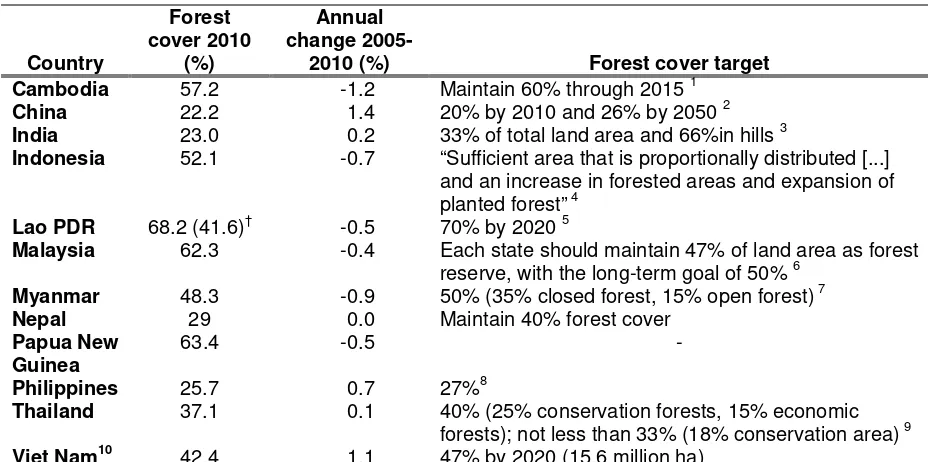 Table 2.4. Forest cover targets, actual forest cover and forest cover trends in Asia-