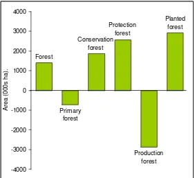 Figure 2.1. Annual change in Asia-Pacific forest area by designation 2000-2010 
