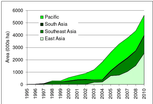 Figure 2.2. FSC-certified forest area in the Asia-Pacific region 1995-2010 