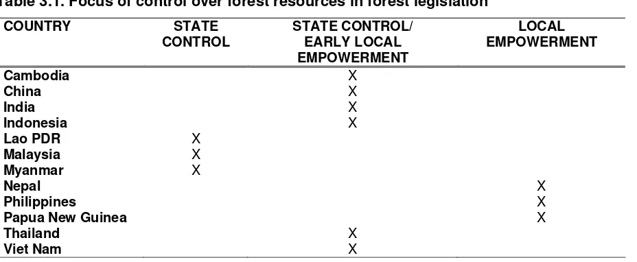 Table 3.1. Focus of control over forest resources in forest legislation 