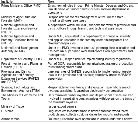 Table 4.1. Forestry institutions and their roles in Lao PDR 