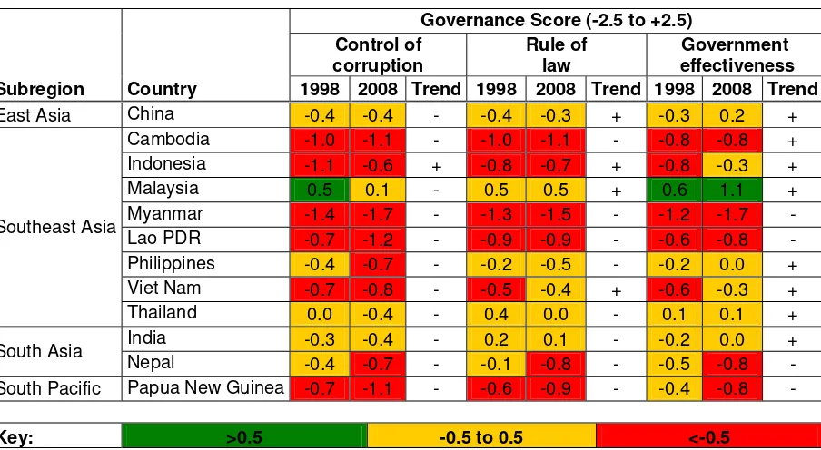 Table 5.1 Trends in governance indicators for Asia-Pacific countries1 