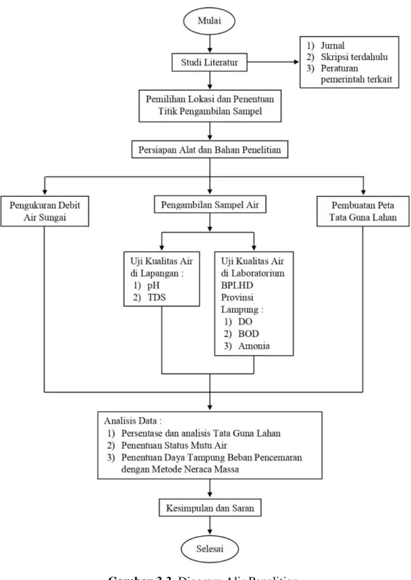 Gambar 3.3. Diagram Alir Penelitian 