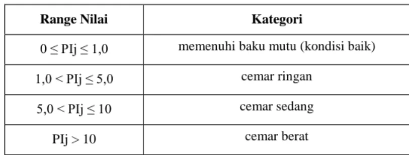 Tabel 3.1. Range nilai Indeks Pencemaran (IP) [21] 