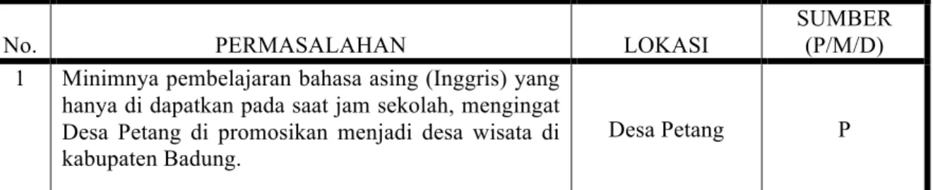 Tabel 1. Identitas Permasalahan yang dihadapi Masyarakat Desa Petang 