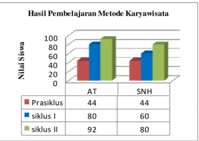 Gambar 1. Diagram Perbandingan Prestasi Belajar Ilmu  Pengetahuan  Sosial  Siswa  Tunalaras  Kelas  III SLB E Prayuwana Yogyakarta