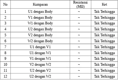 Tabel pengujian  tahanan  isolasi  kumparan motor 3 Phasa setelah rewending