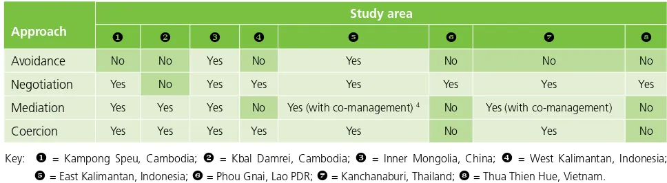 table 3: Conlict management approaches applied in the study areas