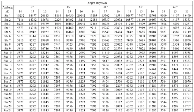 Tabel 3 Hasil Perhitungan Karakteristik Aliran Berdasarkan Angka Froude 