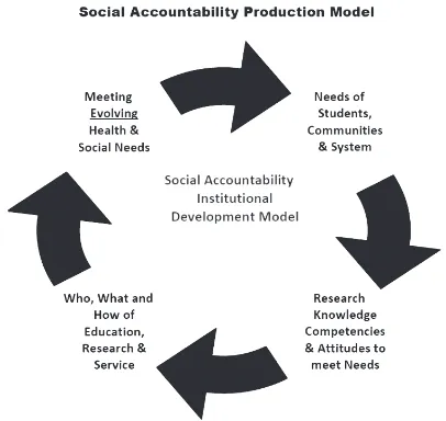 Gambar 1. Model Pengembangan Institusional Akuntabilitas Sosial diadaptasi dari THEnet School 