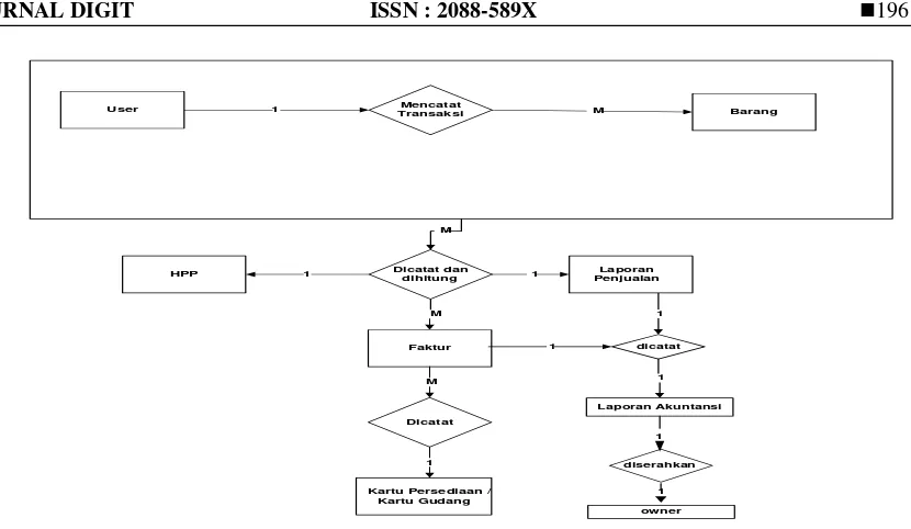 Gambar 6. Entity Relationship Diagram (ERD) Persediaan 