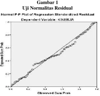 Gambar 1 Uji Normalitas Residual
