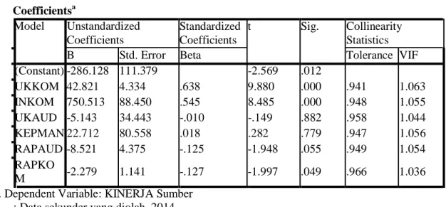 Tabel 4.4 Uji Multikoloniearitas Coefficients a Model Unstandardized Coefficients StandardizedCoefficients t Sig