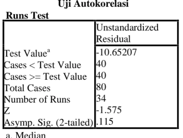 Tabel 4.5 Uji Autokorelasi
