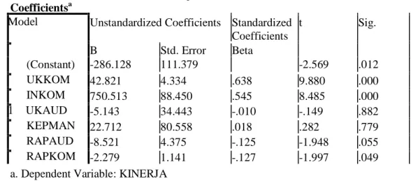 Tabel 4.8 Uji Statistik t Coefficients a