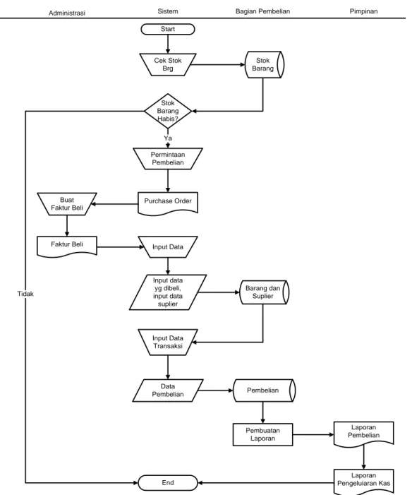Gambar III.1. Flow OF Diagram (FOD) Sistem Berjalan 