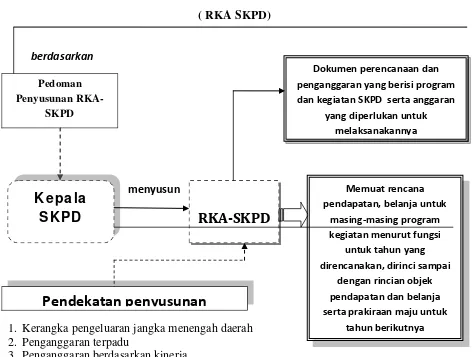 Gambar 2.1 Proses penyusunan RKA-SKPD 